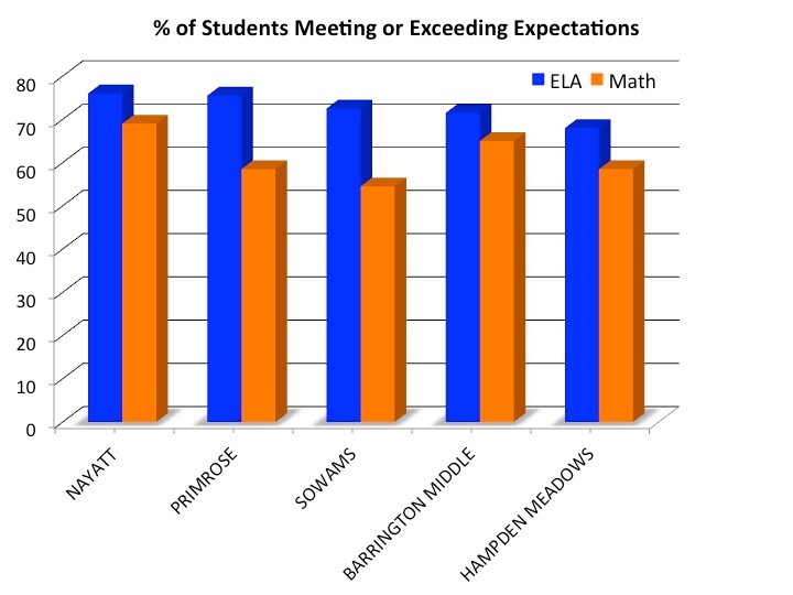 Barrington students' RICAS scores well above state average EastBayRI